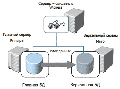 Конфигурация с сервером-свидетелем