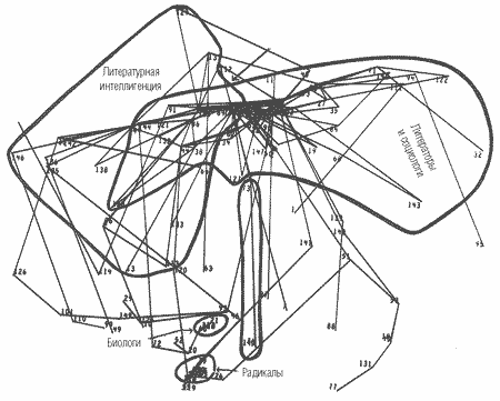 Компьютерная социограмма американских интеллектуальных кругов