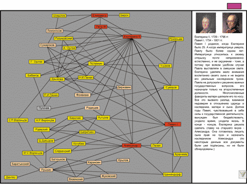 Фрагмент графа с иллюстрацией справки по связи (Екатерина II — Павел I)