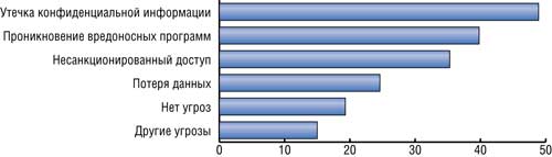 Угрозы вследствие использования корпоративных поисковых систем