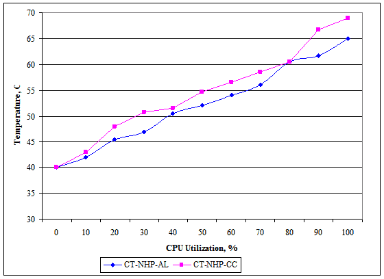 Рис. 12. Зависимость температуры от степени загруженности процессора для кулеров CT-NHP-CC/AL 