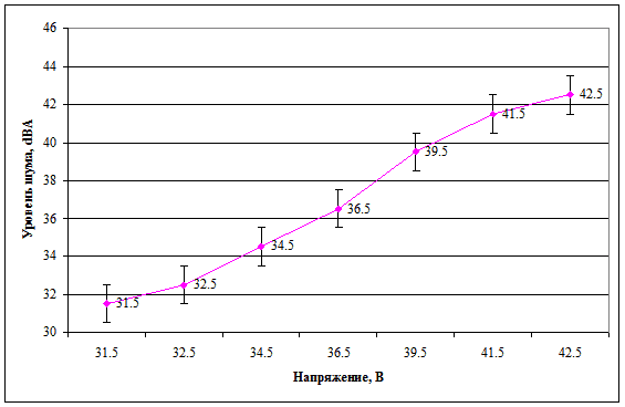 Рис. 8. Зависимость уровня шума от напряжения питания для кулера Platinium LGA-775 