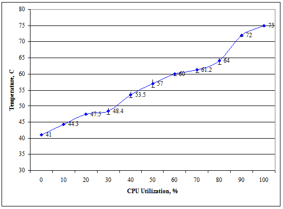 Рис. 9. Зависимость температуры от степени загруженности процессора для кулера Platinium LGA-775 