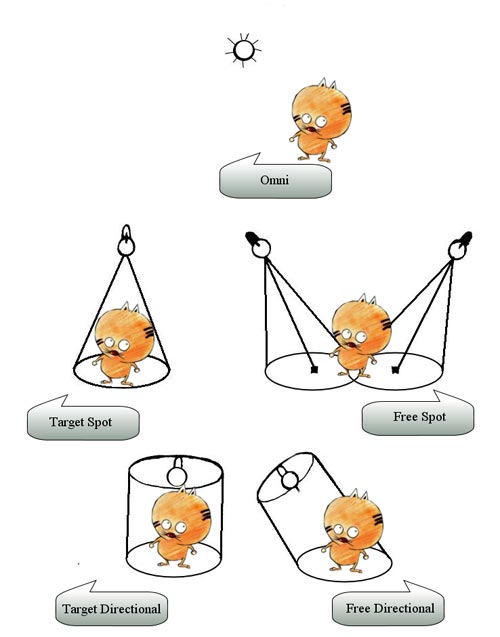 Рис. 1. Особенности отбрасывания лучей основными источниками света