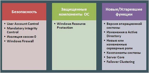 Рис. 1. Возможные категории несовместимостей