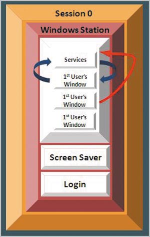 Рис. 4. Потенциальные возможности для атаки в Windows XP