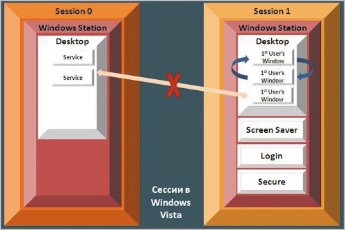 Рис. 5. Сессии в Windows Vista и Windows Server 2008