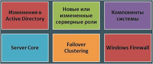 Рис. 6. Несовместимости, уникальные для Windows Server 2008