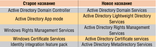 Таблица 2. Изменения в названиях некоторых компонентов