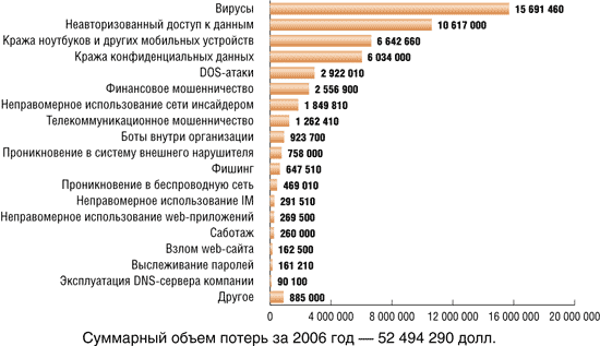 Объем потерь от различных видов атак, долл.