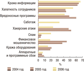 Рейтинг самых опасных угроз в 2004-2006 годах
