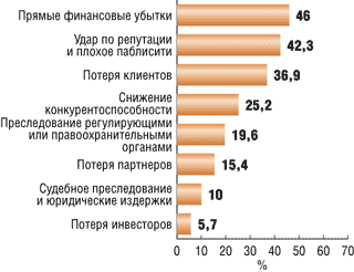 Наиболее серьезные последствия утечки конфиденциальной информации