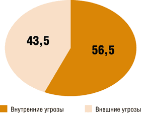 Соотношение опасности от внутренних и внешних угроз, %