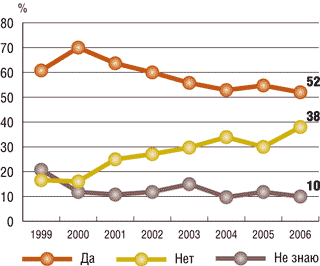 Динамика неавторизованного использования компьютерных систем в 1999-2006 годах