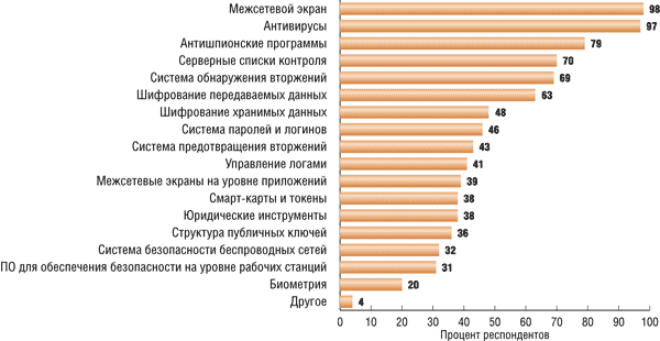 Применяемые технологии для предотвращения нарушений информационной безопасности
