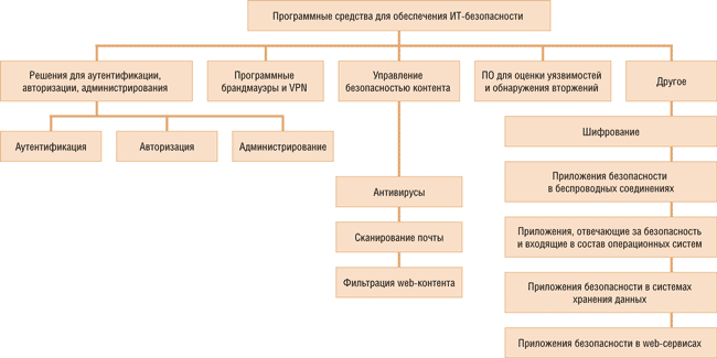 Структура рынка ПО для обеспечения ИТ-безопасности