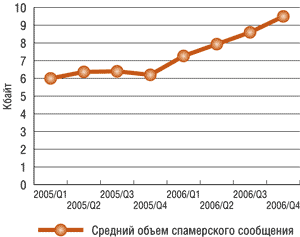 Динамика изменения среднего объема спамерских сообщений