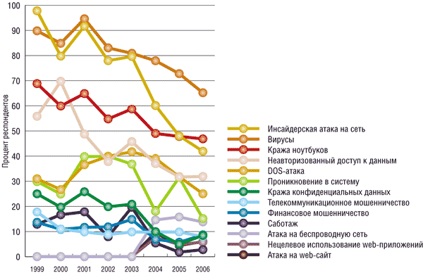 Типы атак, зафиксированные в течение 2006 года