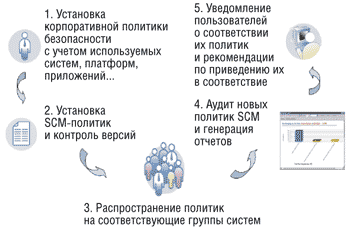 Процесс управления и контроля за соответствием политик безопасности с применением системы Tivoli Security Compliance Manager