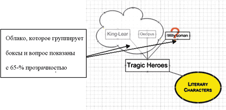 Пример применения полупрозрачных элементов для группировки идей