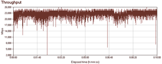 Сетевой трафик при передаче данных между LAN и беспроводным сегментом сети для точки доступа ASUS WL-320gE