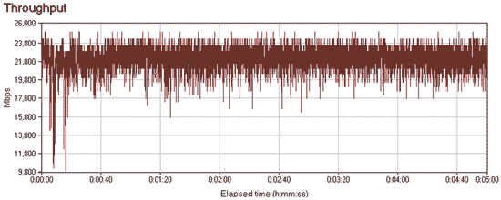 Сетевой трафик при передаче данных между LAN и беспроводным сегментом сети для точки доступа ASUS WL-320gP