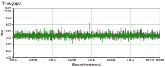 Сетевой трафик при передаче данных между WLAN- и LAN-сегментами сети для точки доступа ASUS WL-320gP