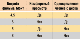 Результаты тестирования при просмотре HDTV-фильмов с D-Link DSM-G600