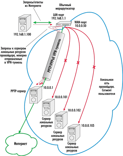 Подключение с помощью обычного маршрутизатора