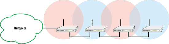 Режим беспроводной точки доступа