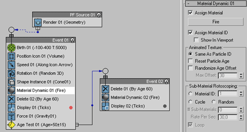 Рис. 36. Вид диаграммы ParticleFlow после подключения динамического материала