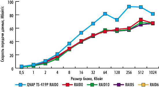 Результаты тестирования NAS QNAP TS-412 Результаты тестирования NAS QNAP TS-412