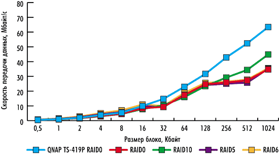 Результаты тестирования NAS QNAP TS-412 Результаты тестирования NAS QNAP TS-412