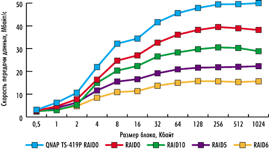 Результаты тестирования NAS QNAP TS-412 Результаты тестирования NAS QNAP TS-412