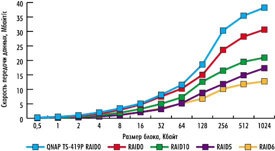 Результаты тестирования NAS QNAP TS-412 Результаты тестирования NAS QNAP TS-412